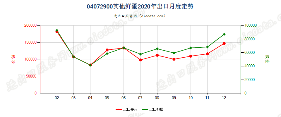 04072900其他鲜蛋出口2020年月度走势图