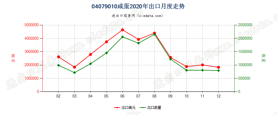 04079010咸蛋出口2020年月度走势图