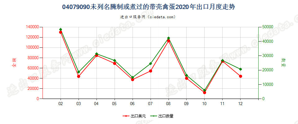 04079090未列名腌制或煮过的带壳禽蛋出口2020年月度走势图