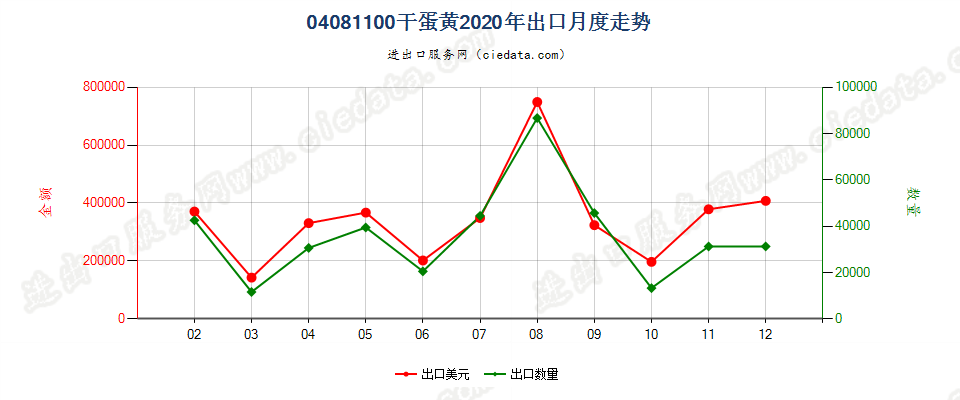 04081100干蛋黄出口2020年月度走势图