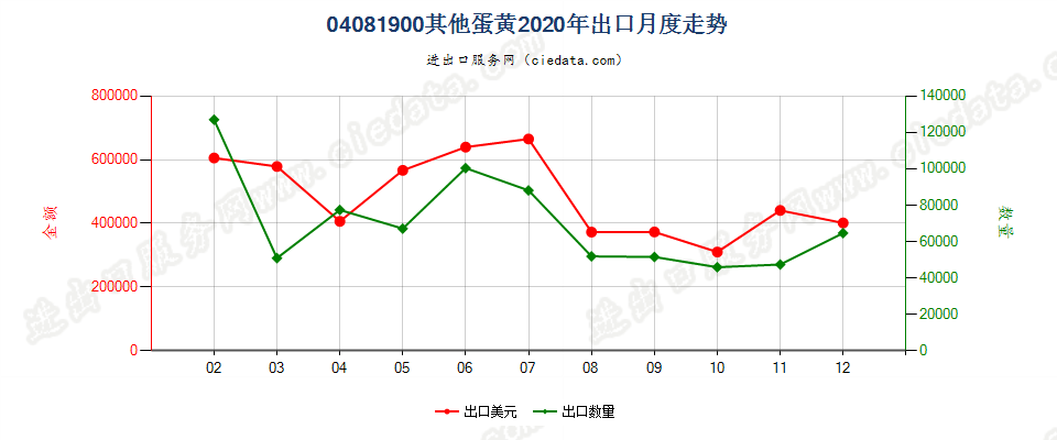 04081900其他蛋黄出口2020年月度走势图