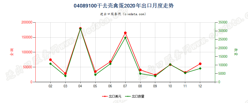 04089100干去壳禽蛋出口2020年月度走势图