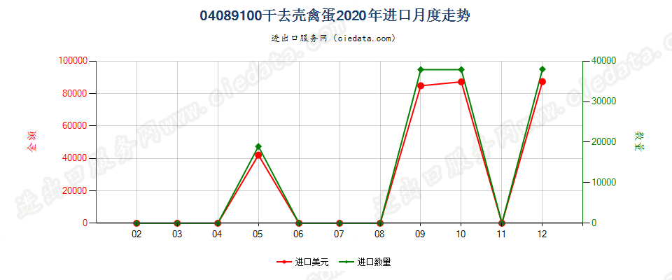 04089100干去壳禽蛋进口2020年月度走势图