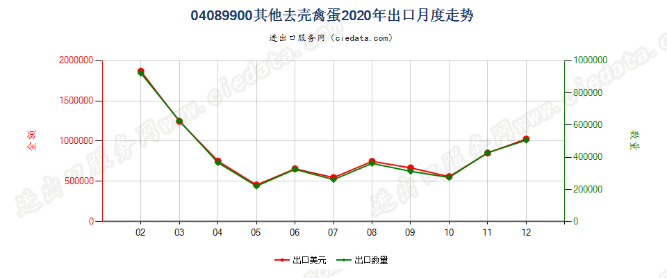 04089900其他去壳禽蛋出口2020年月度走势图