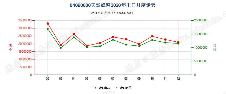 04090000天然蜂蜜出口2020年月度走势图