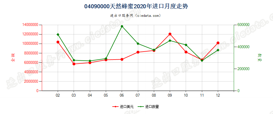 04090000天然蜂蜜进口2020年月度走势图