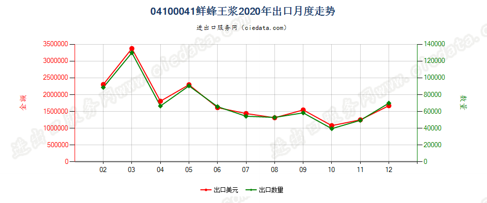 04100041(2022STOP)鲜蜂王浆出口2020年月度走势图