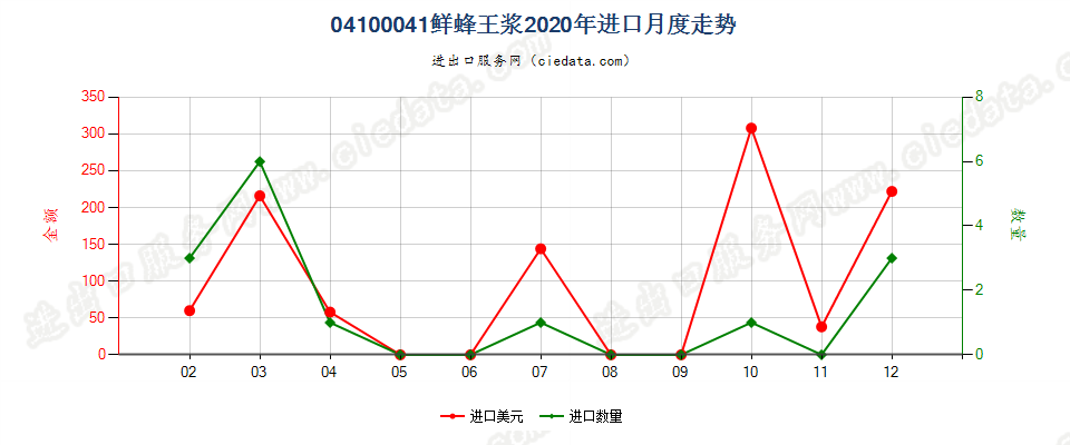 04100041(2022STOP)鲜蜂王浆进口2020年月度走势图