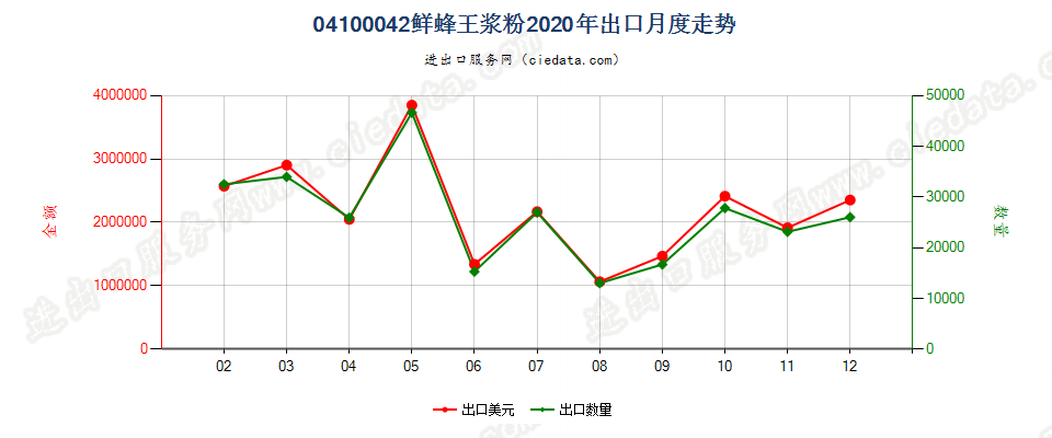 04100042(2022STOP)鲜蜂王浆粉出口2020年月度走势图