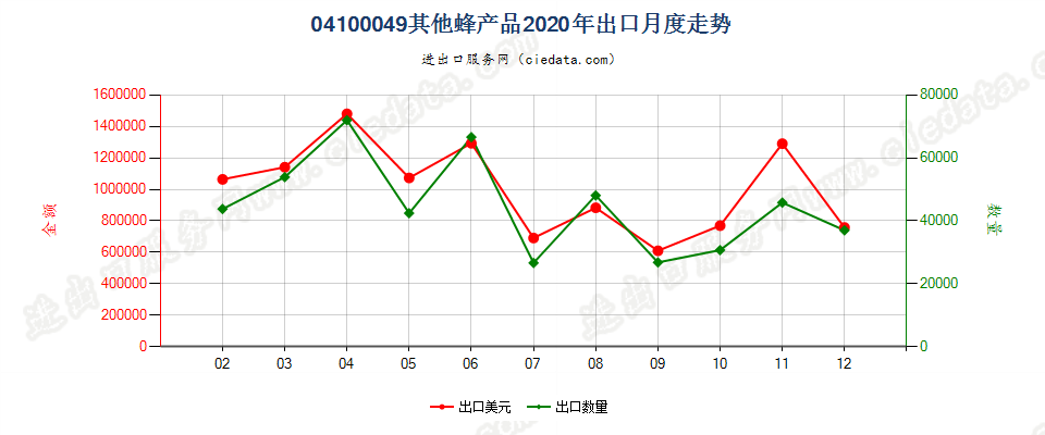 04100049(2022STOP)其他蜂产品出口2020年月度走势图