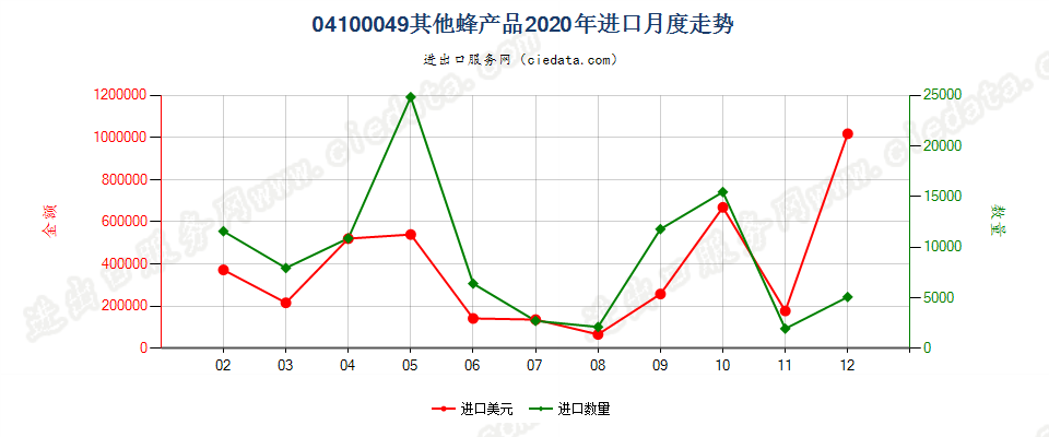 04100049(2022STOP)其他蜂产品进口2020年月度走势图