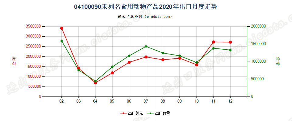 04100090(2022STOP)未列名食用动物产品出口2020年月度走势图