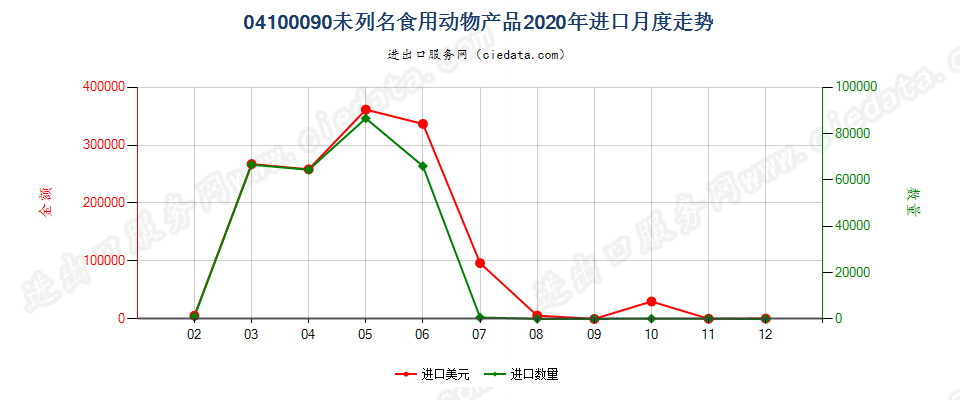 04100090(2022STOP)未列名食用动物产品进口2020年月度走势图