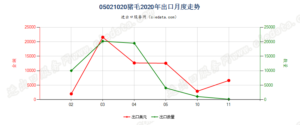 05021020猪毛出口2020年月度走势图