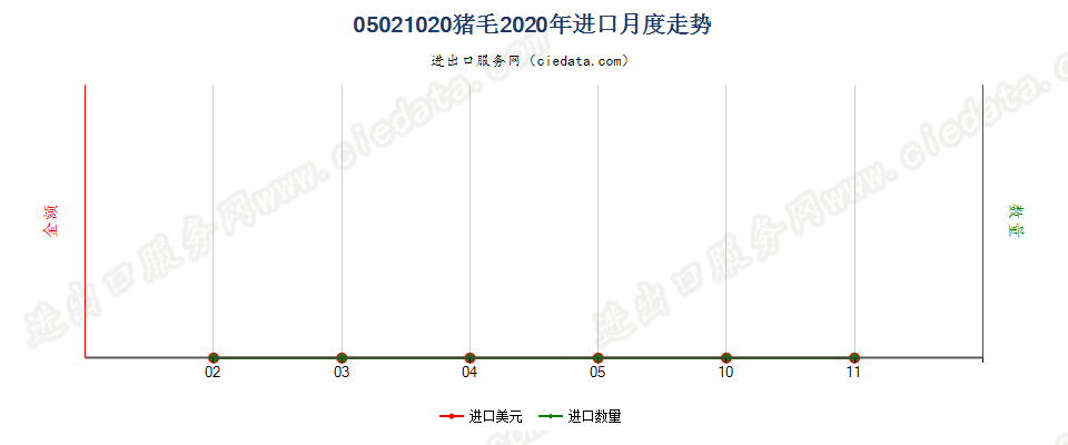 05021020猪毛进口2020年月度走势图