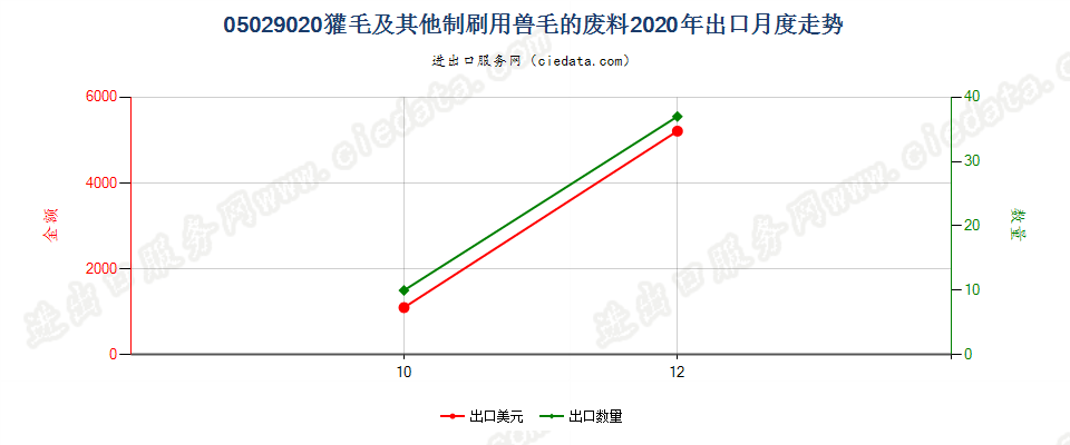 05029020獾毛及其他制刷用兽毛的废料出口2020年月度走势图