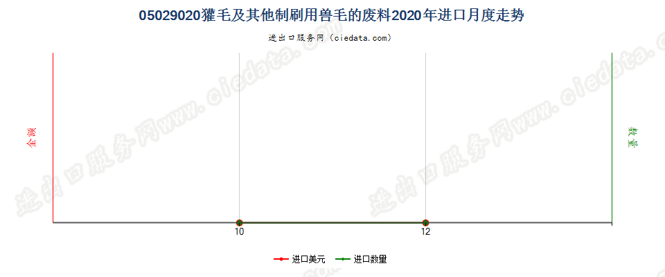 05029020獾毛及其他制刷用兽毛的废料进口2020年月度走势图