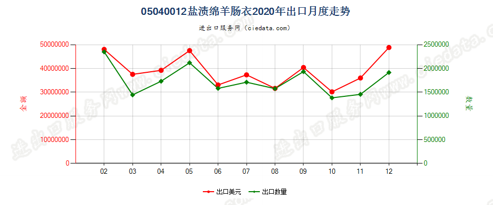 05040012盐渍绵羊肠衣出口2020年月度走势图