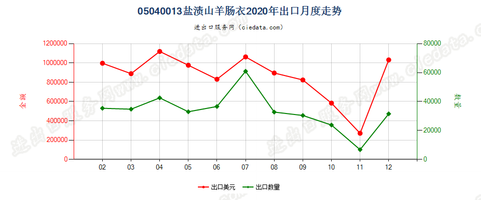 05040013盐渍山羊肠衣出口2020年月度走势图