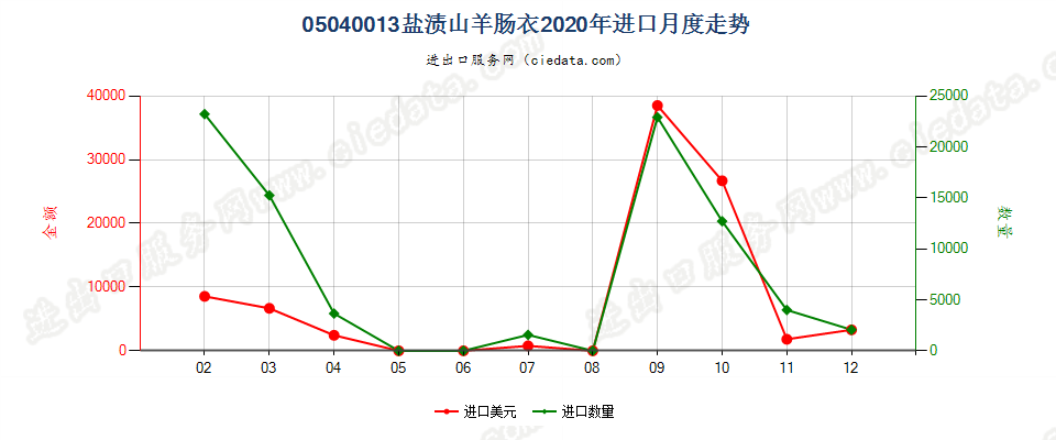 05040013盐渍山羊肠衣进口2020年月度走势图