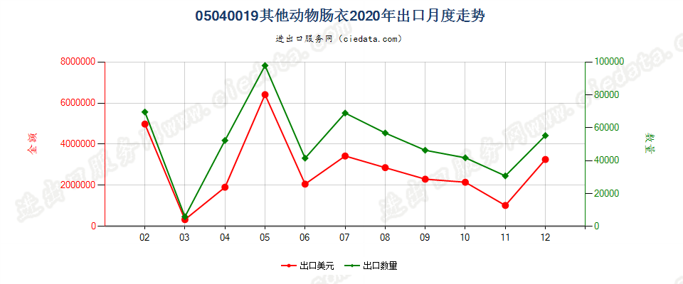 05040019其他动物肠衣出口2020年月度走势图