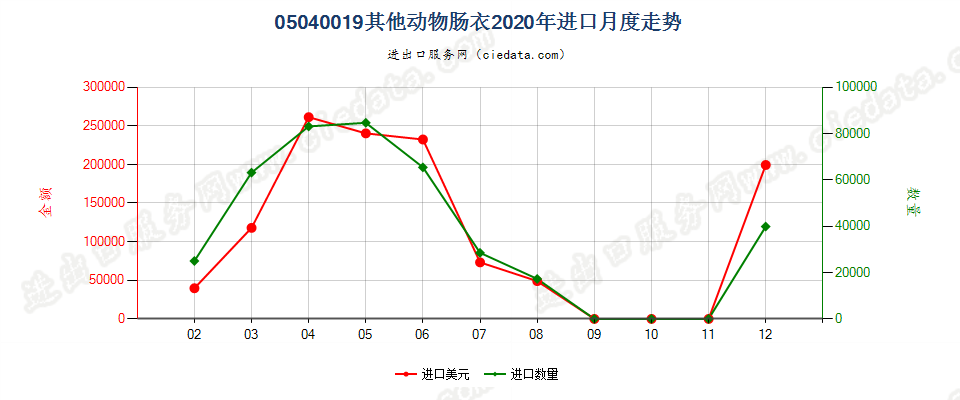 05040019其他动物肠衣进口2020年月度走势图