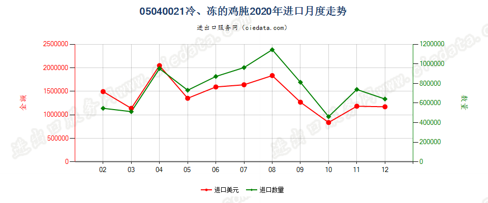 05040021冷、冻的鸡肫进口2020年月度走势图