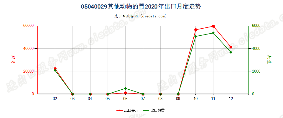 05040029其他动物的胃出口2020年月度走势图