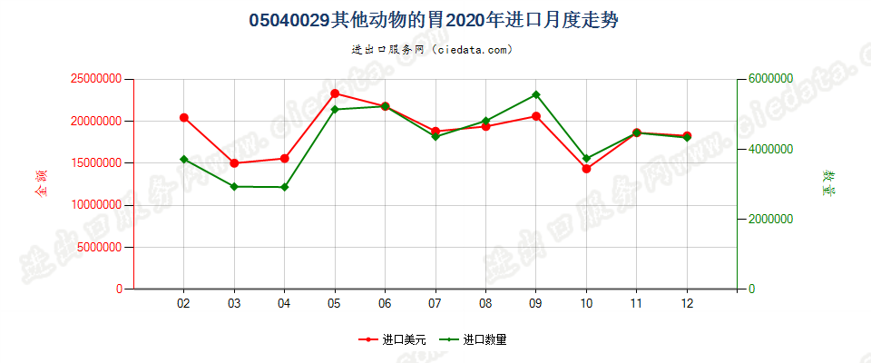 05040029其他动物的胃进口2020年月度走势图