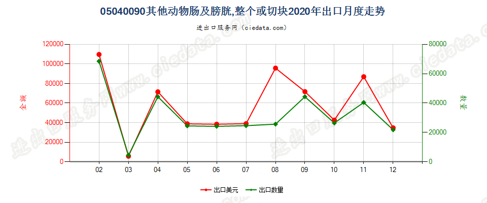 05040090其他动物肠及膀胱，整个或切块出口2020年月度走势图