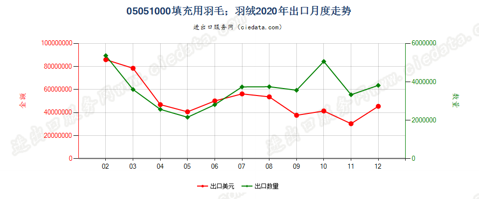 05051000填充用羽毛；羽绒出口2020年月度走势图