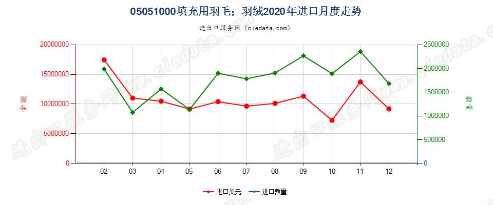 05051000填充用羽毛；羽绒进口2020年月度走势图