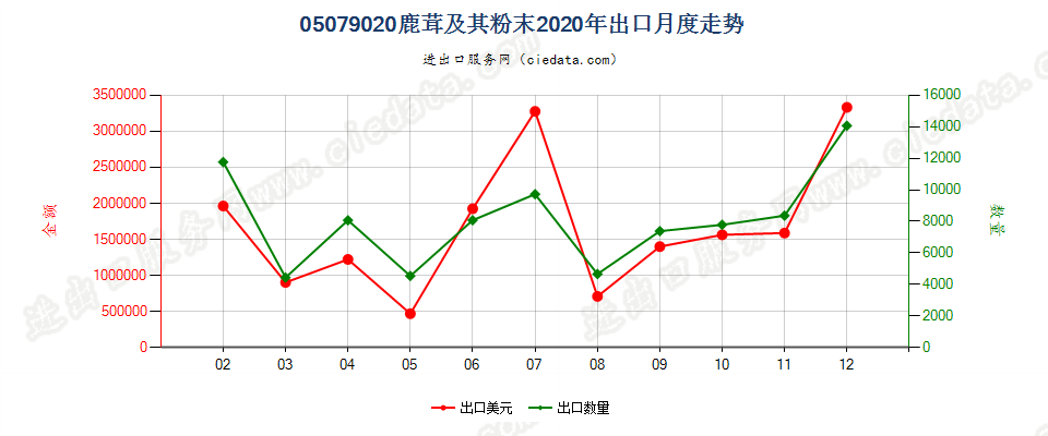 05079020鹿茸及其粉末出口2020年月度走势图