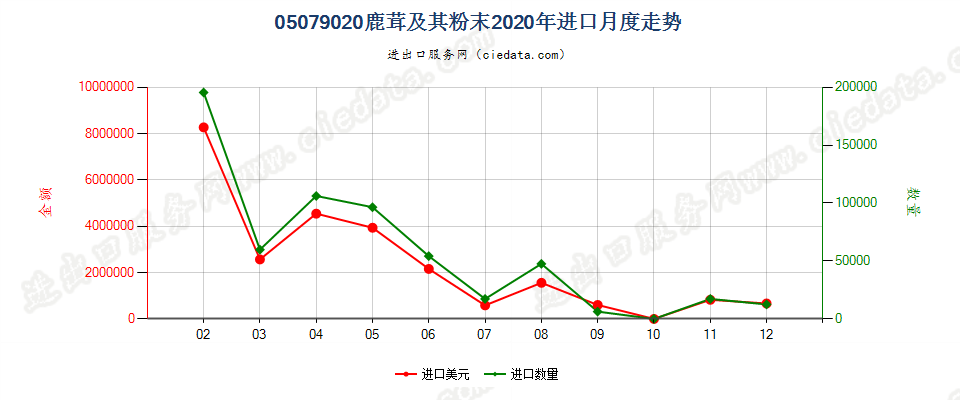 05079020鹿茸及其粉末进口2020年月度走势图