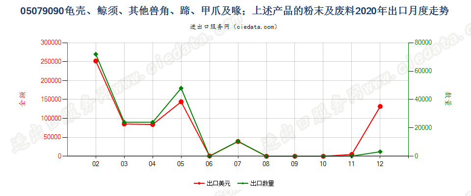 05079090龟壳、鲸须、其他兽角、蹄、甲爪及喙；上述产品的粉末及废料出口2020年月度走势图