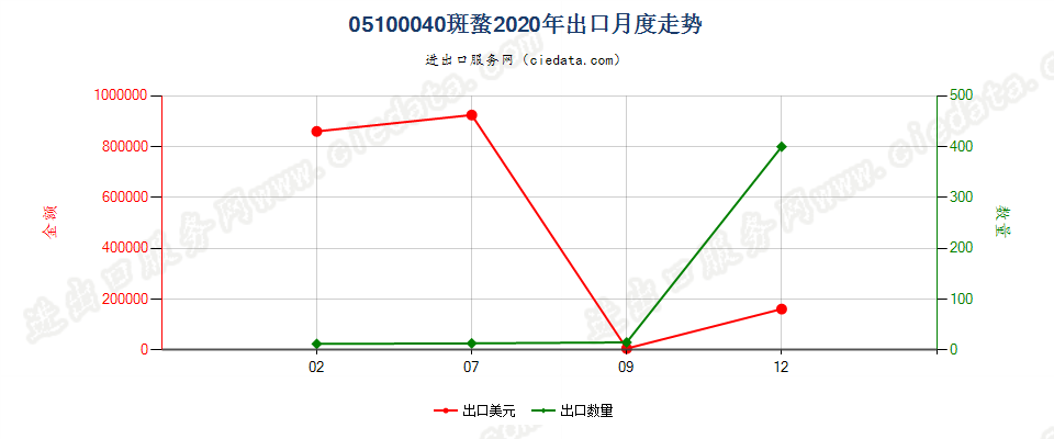 05100040斑蝥出口2020年月度走势图