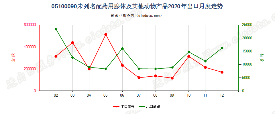 05100090未列名配药用腺体及其他动物产品出口2020年月度走势图