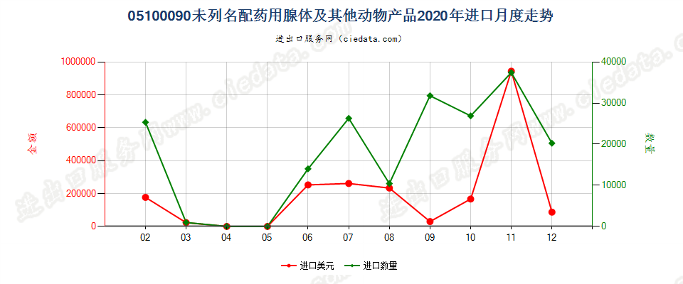 05100090未列名配药用腺体及其他动物产品进口2020年月度走势图