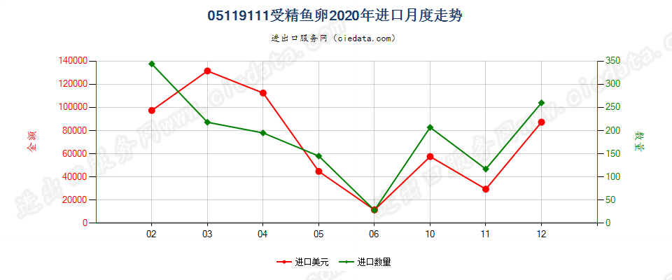 05119111受精鱼卵进口2020年月度走势图