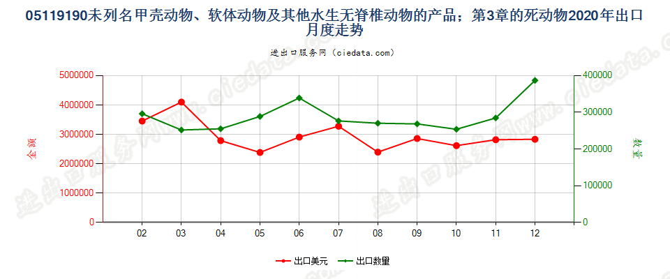 05119190未列名甲壳动物、软体动物及其他水生无脊椎动物的产品；第3章的死动物出口2020年月度走势图