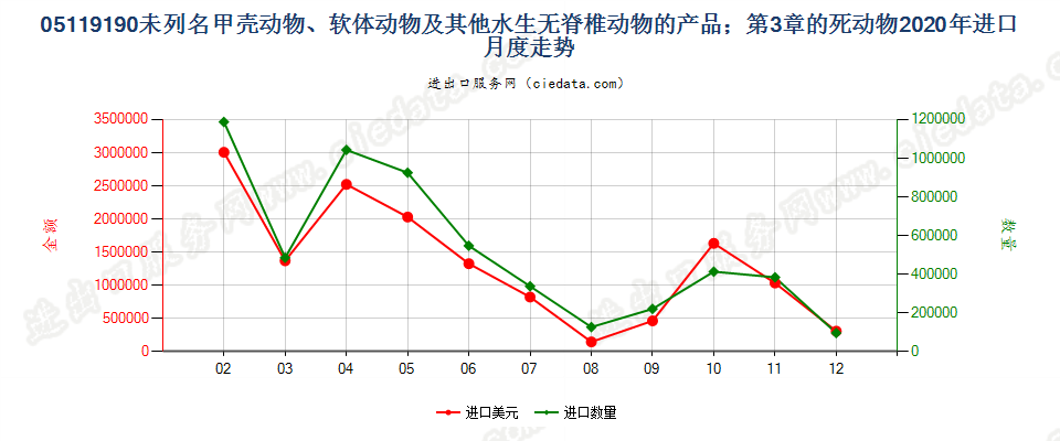 05119190未列名甲壳动物、软体动物及其他水生无脊椎动物的产品；第3章的死动物进口2020年月度走势图