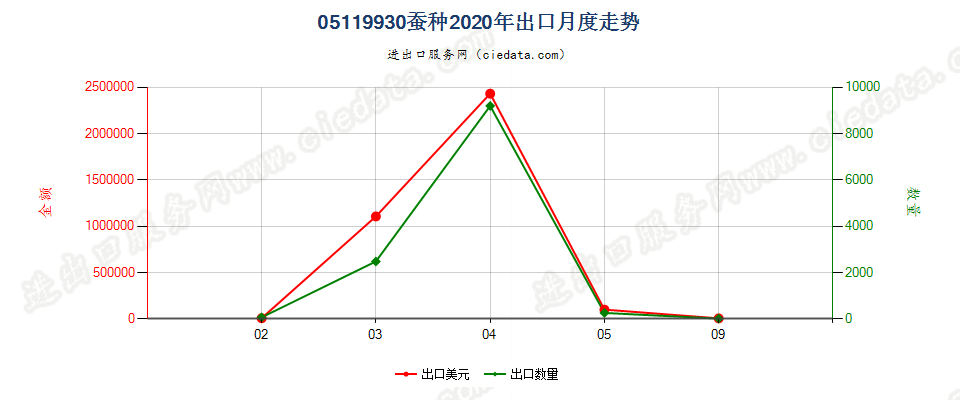 05119930蚕种出口2020年月度走势图