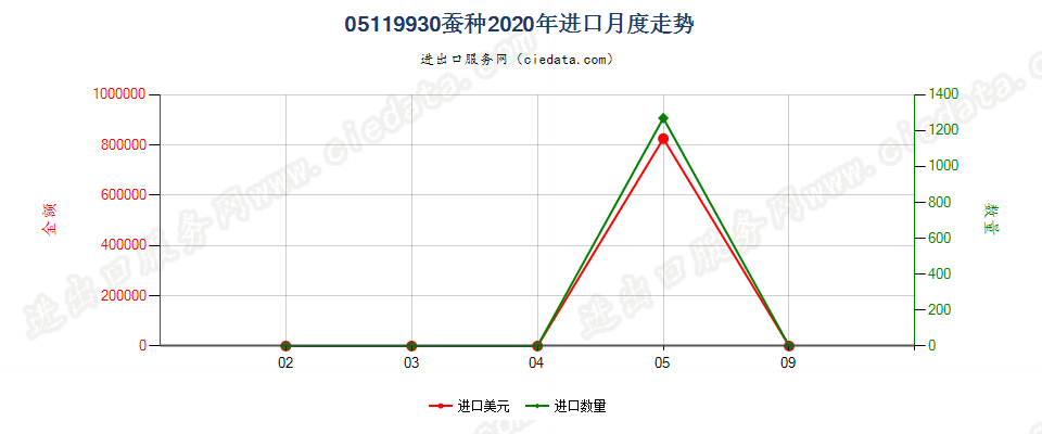 05119930蚕种进口2020年月度走势图