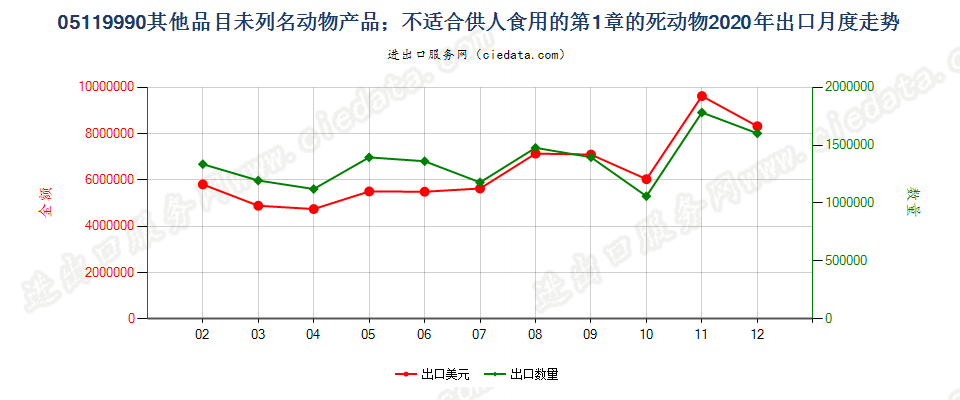 05119990其他品目未列名动物产品；不适合供人食用的第1章的死动物出口2020年月度走势图