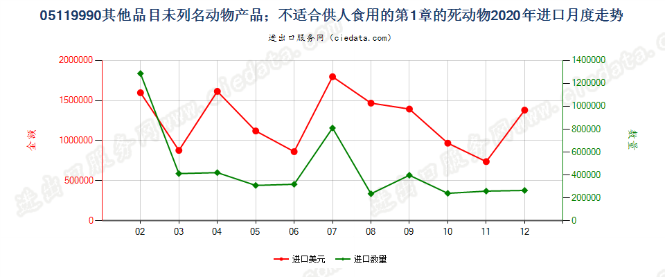 05119990其他品目未列名动物产品；不适合供人食用的第1章的死动物进口2020年月度走势图