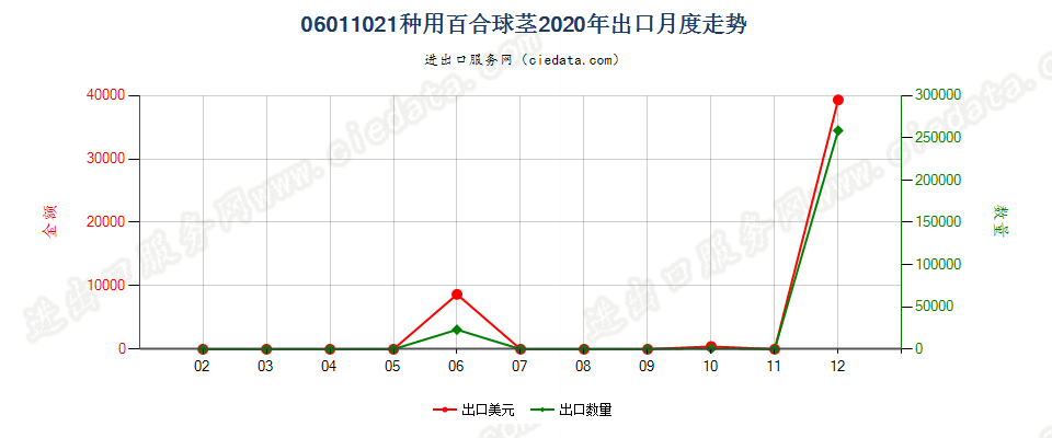 06011021种用百合球茎出口2020年月度走势图