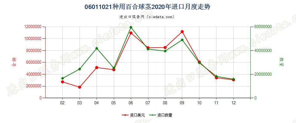 06011021种用百合球茎进口2020年月度走势图