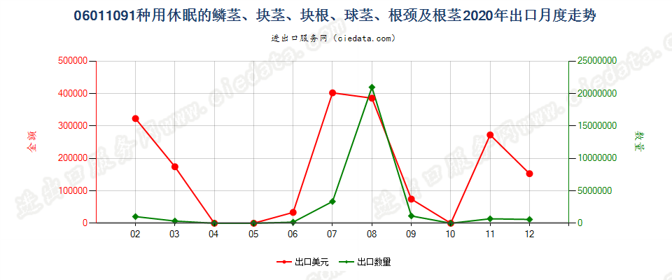 06011091种用休眠的鳞茎、块茎、块根、球茎、根颈及根茎出口2020年月度走势图