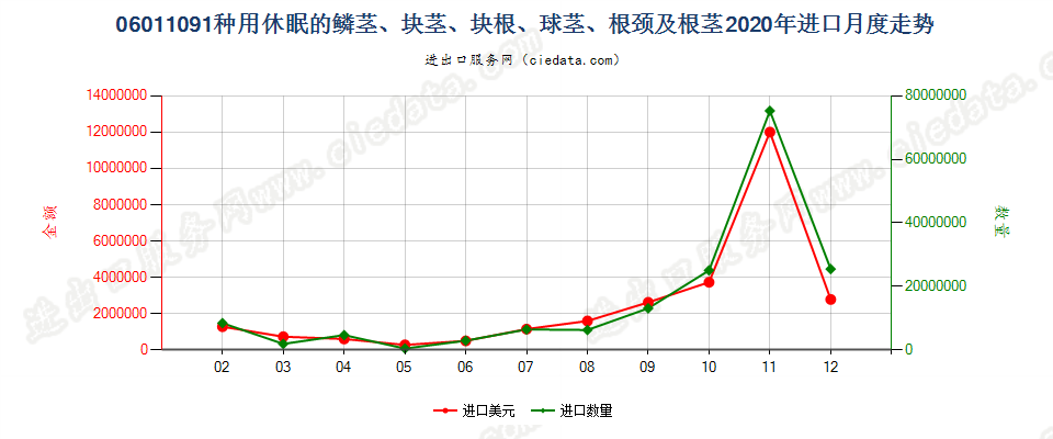 06011091种用休眠的鳞茎、块茎、块根、球茎、根颈及根茎进口2020年月度走势图