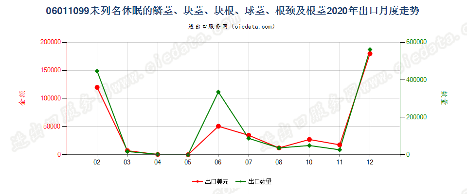 06011099未列名休眠的鳞茎、块茎、块根、球茎、根颈及根茎出口2020年月度走势图